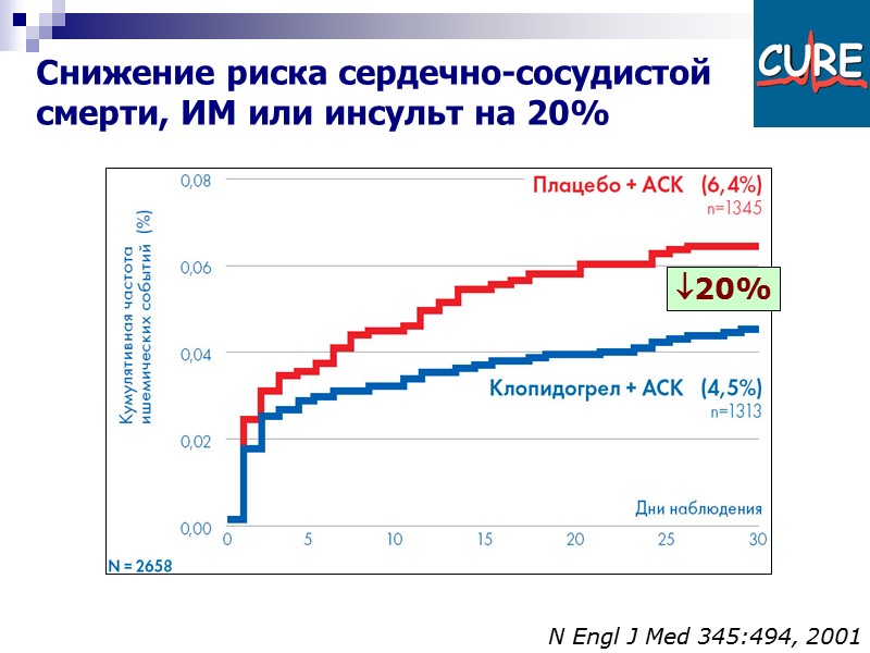 Снижение риска сердечно-сосудистой смерти, ИМ или инсульт на 20% N Engl J Med 345:494,